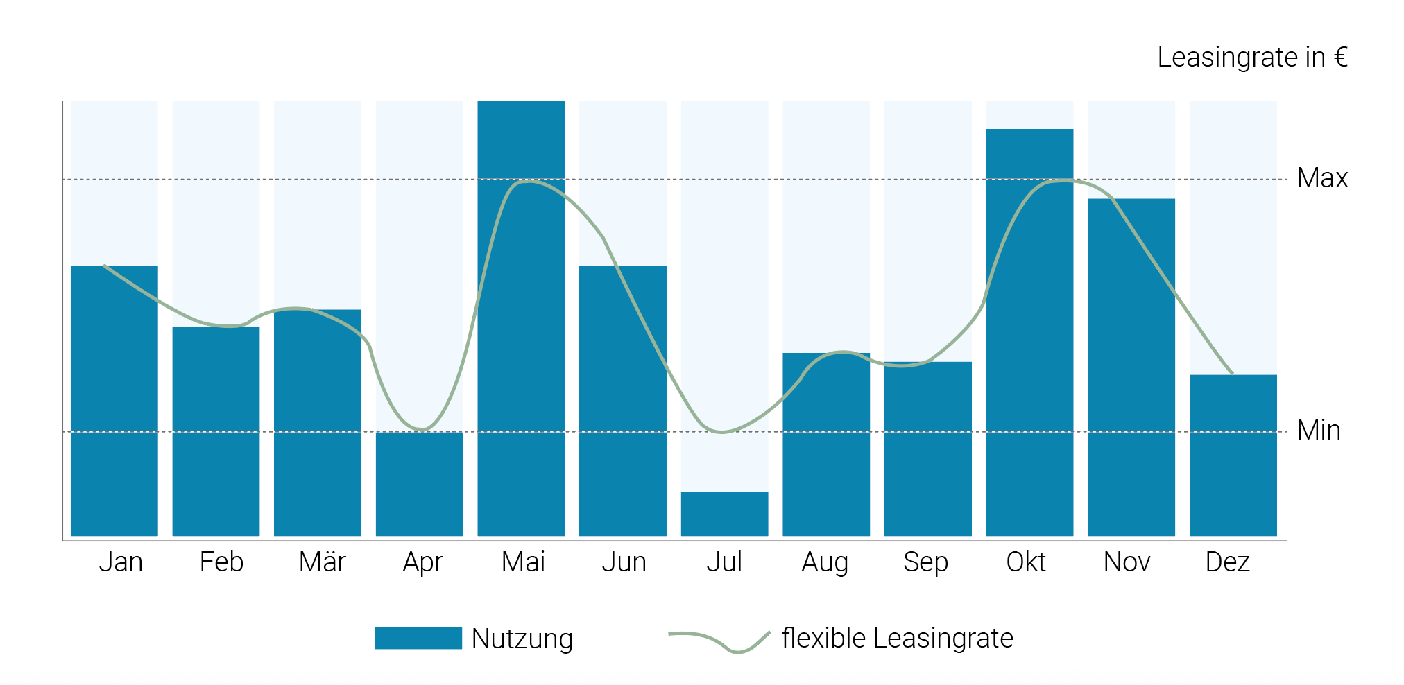 Balkendiagramm flexible Finanzierung